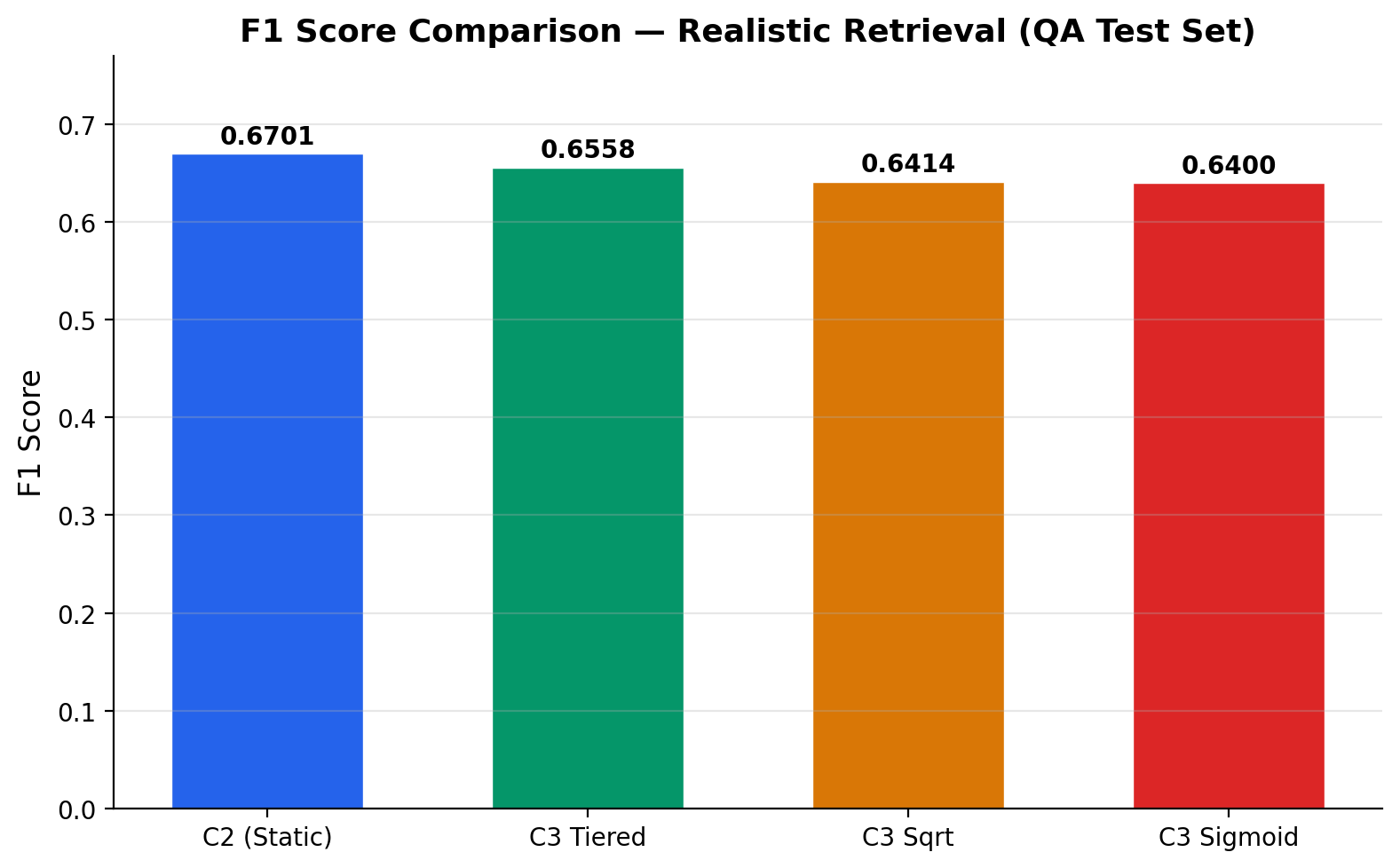 F1 Comparison — Realistic Retrieval