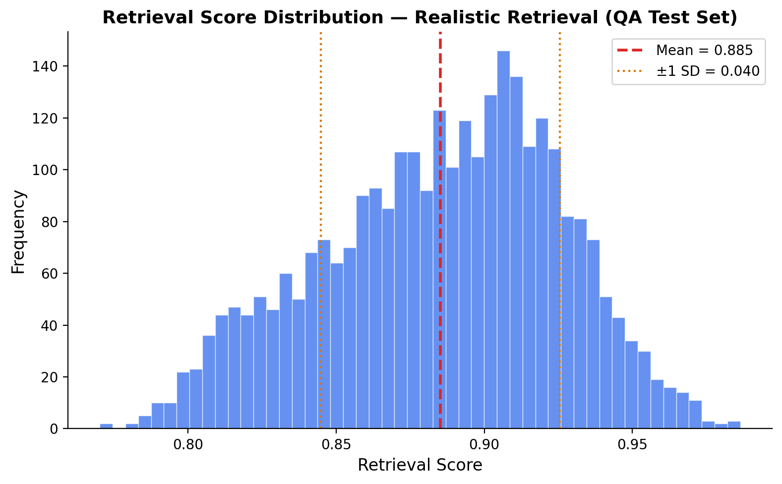 Retrieval Score Distribution — Realistic